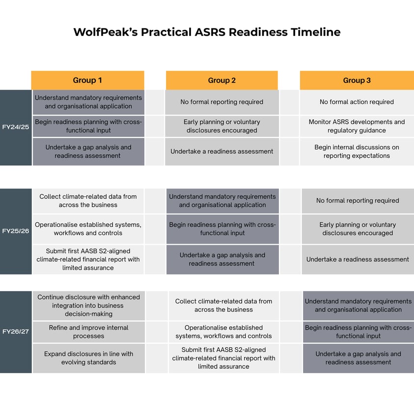 ASRS readiness steps recommended by WolfPeak for climate disclosure compliance 